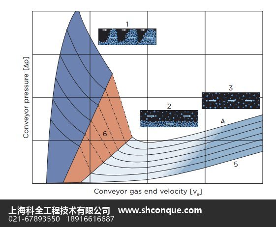 塑料行业气力输送系统布置。